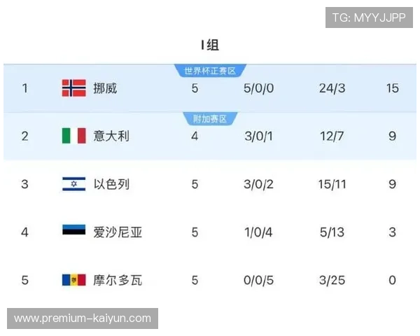 世预赛欧洲区形势:挪威时隔28年逼近晋级 世预赛欧洲区形势:挪威时隔28年逼近晋级